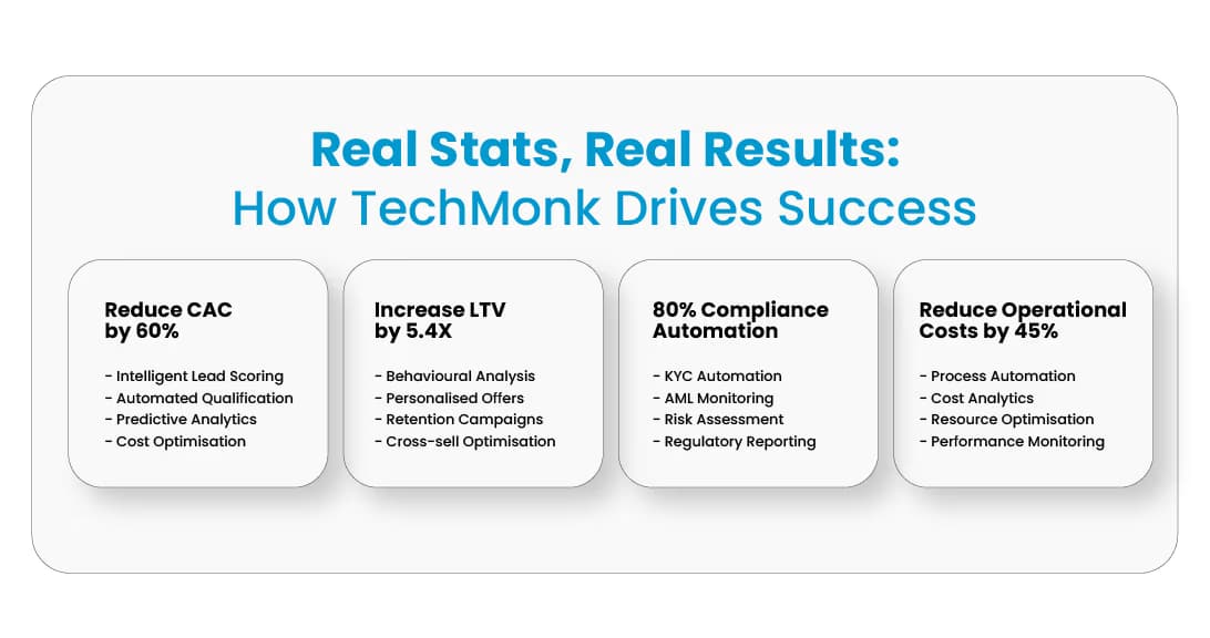 TechMonk’s AI Agents Results in DFS