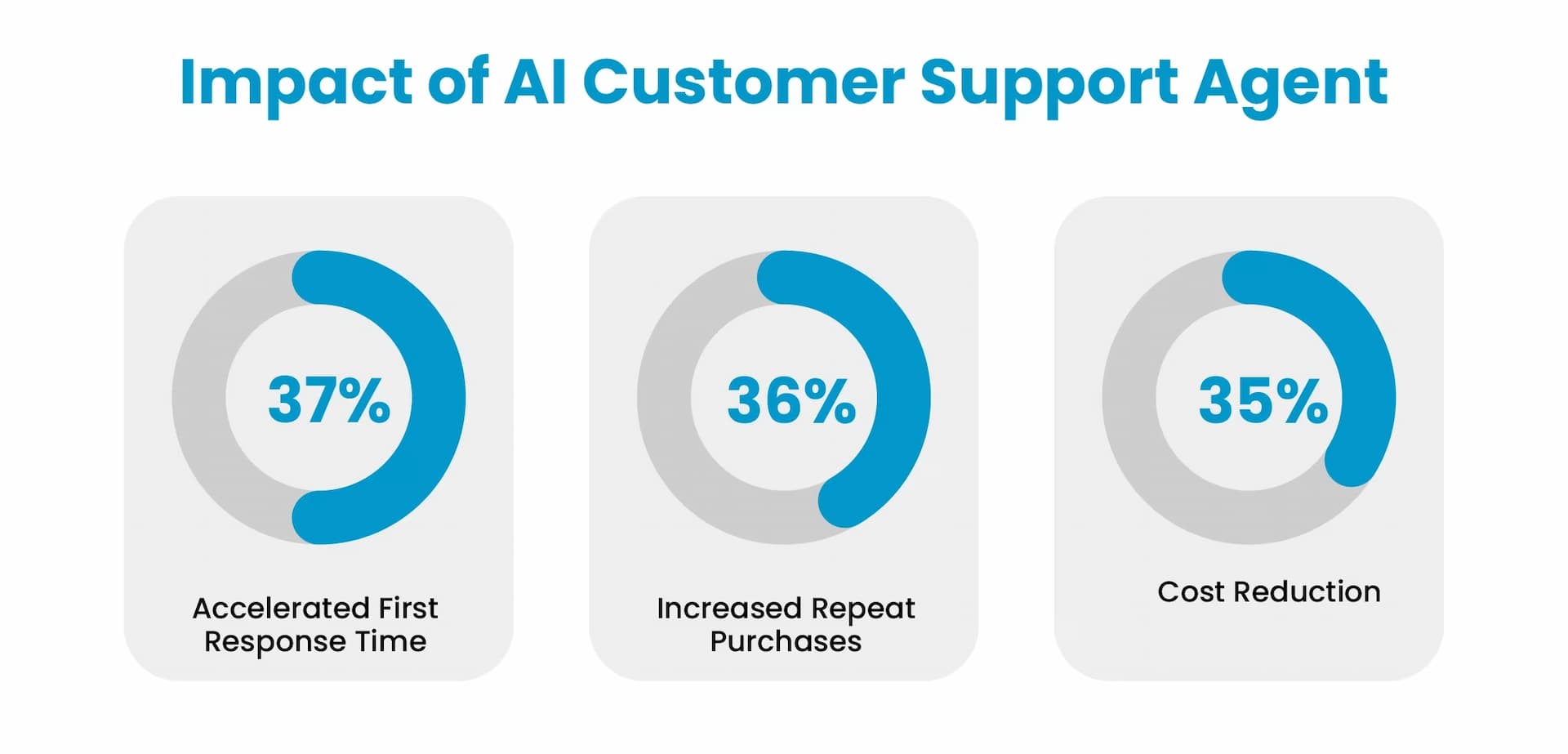 AI Support agent statistics