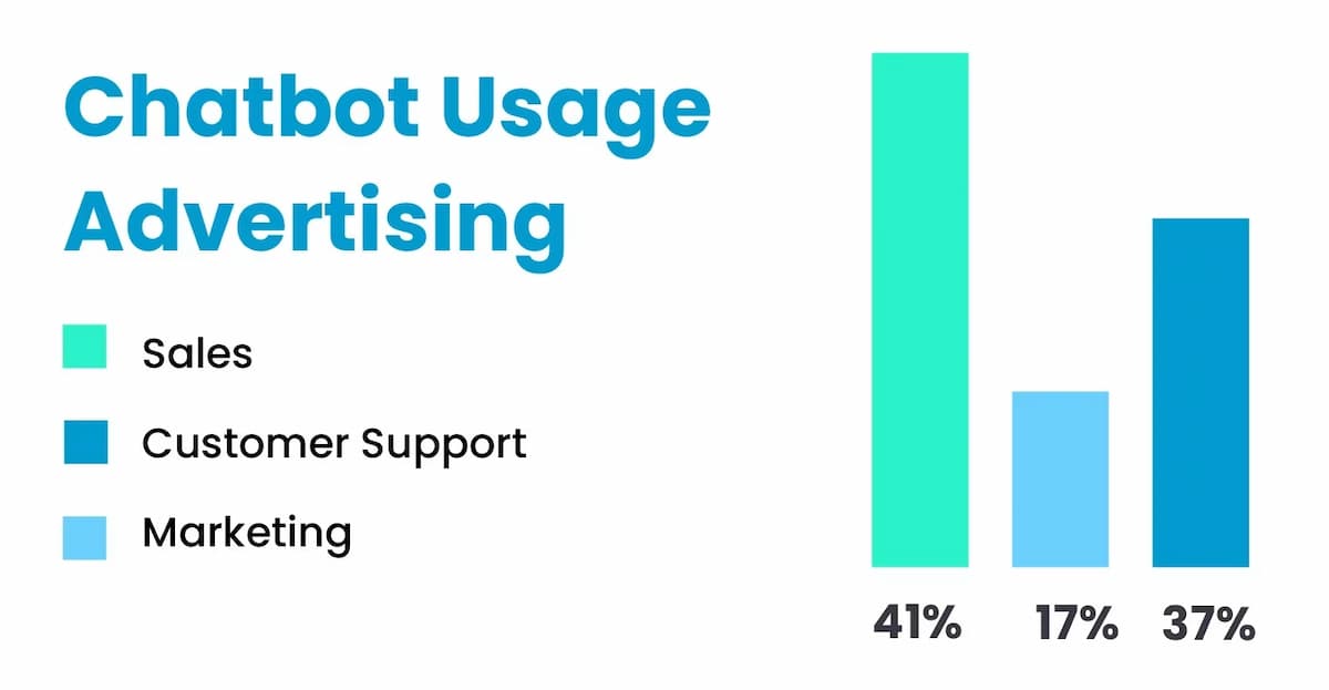Chatbot usage statistics