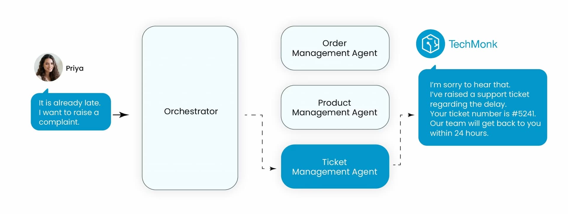 A Multi-Agent Workflow in Action