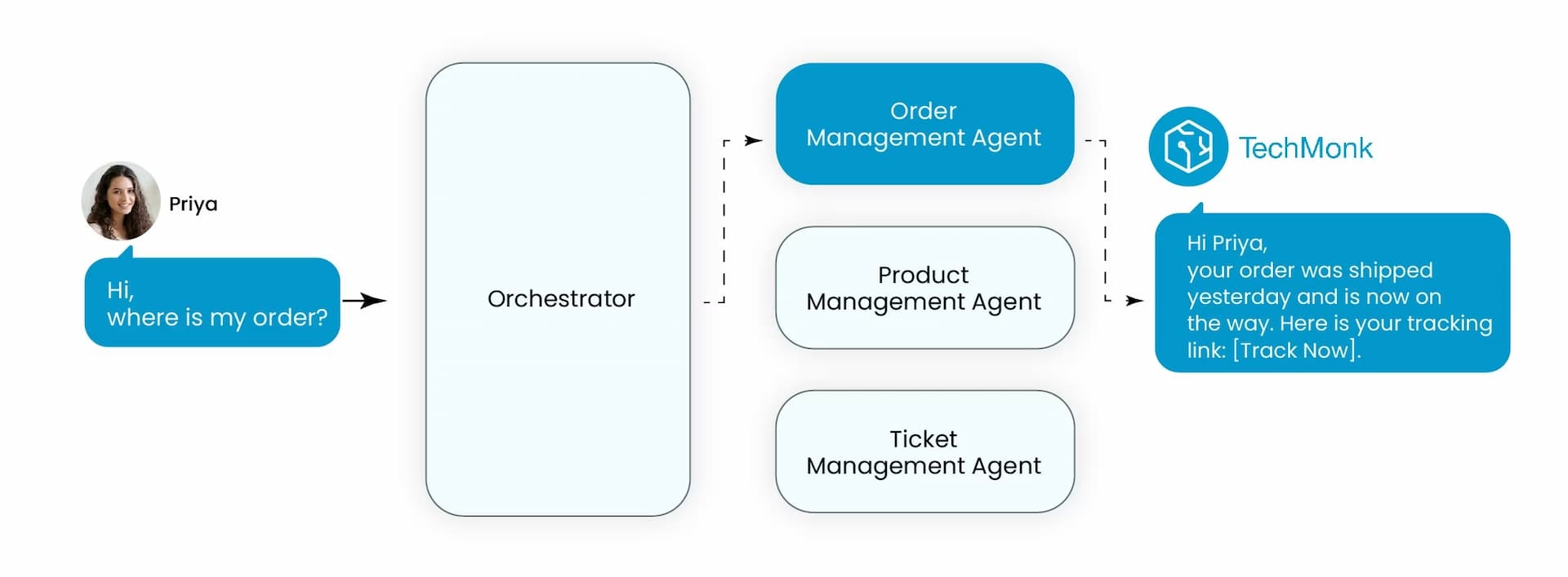 A Multi-Agent Workflow in Action