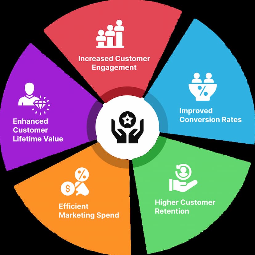 Benefits of personalisation in marketing