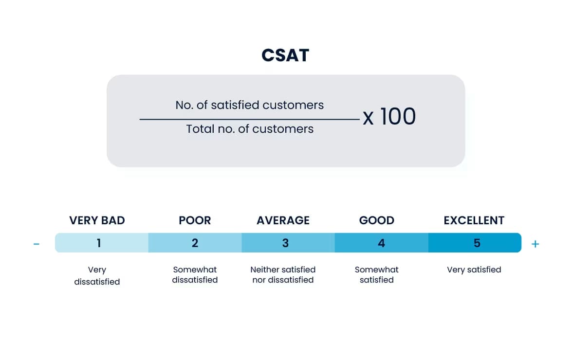 Customer Satisfaction Score