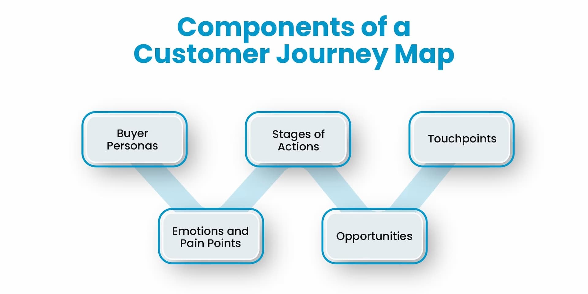 Components of a Customer Journey Map