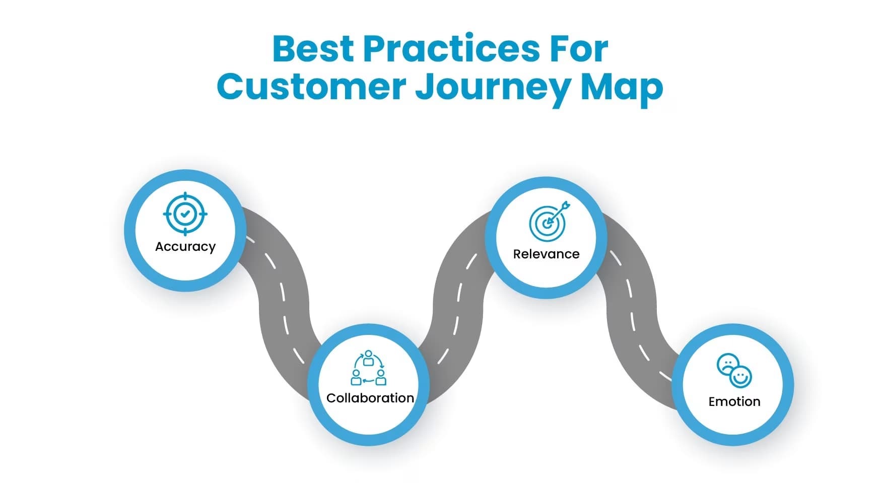 Customer Journey Map Best Practices