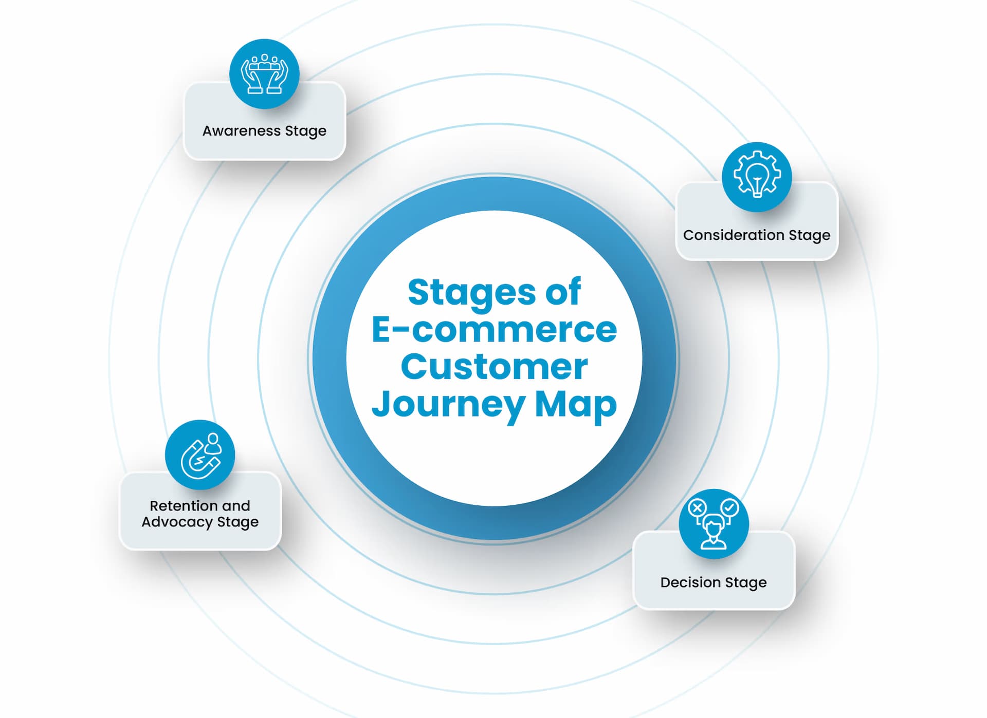 Stages of E-commerce Customer Journey Map