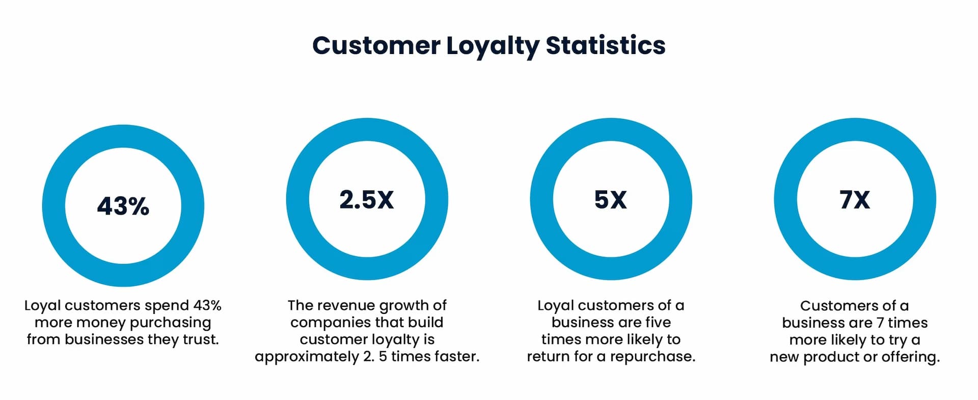 Customer Loyalty Statistics